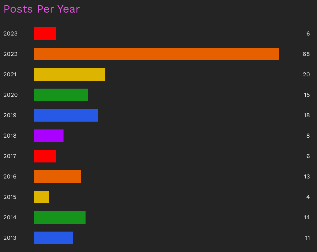 The end result of my posts per year chart showing horizontal bars representing the number of posts per year