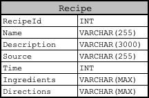 A table representing a recipe laying out the following columns: RecipeId as INT, Name as VARCHAR, Description as VARCHAR, Source as VARCHAR, Time as INT, Ingredients as VARCHAR, Direction as VARCHAR