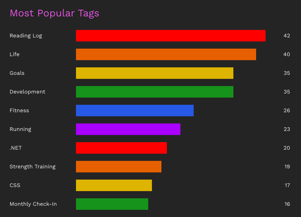 The end result of my most popular tags chart displaying horizontal bars representing posts per tag
