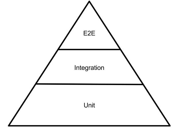 A triangle with end to end test at the top, integration tests in the middle, and unit tests on the bottom