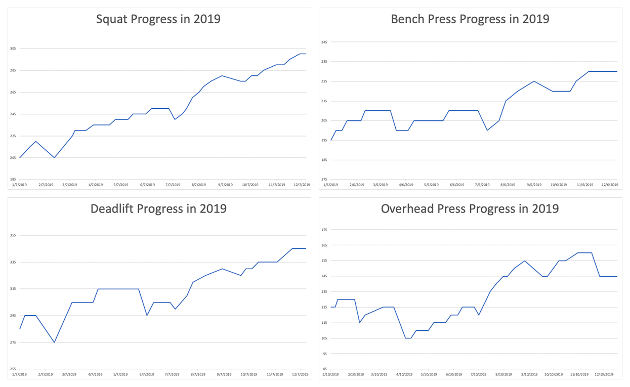 Charts showing progress in squat, bench press, deadlift, & overhead press